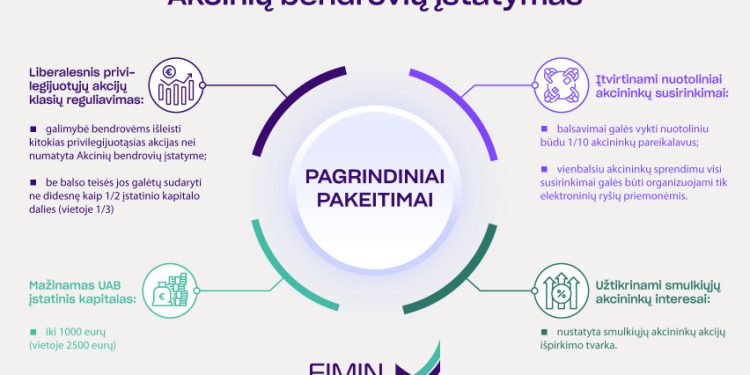 Keičiasi Akcinių Bendrovių įstatymas – Gerės Verslo Aplinka, Startuoliai Lengviau Pritrauks Investicijų  