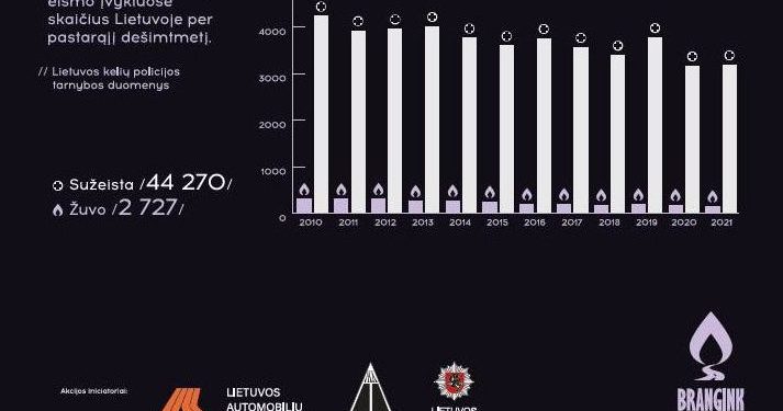 Sekmadienį – Pasaulinė Diena žuvusiesiems Eismo įvykiuose Atminti