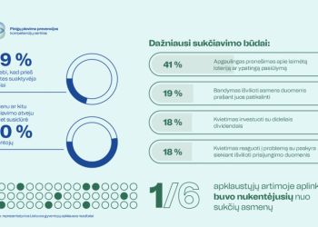 Kas Trečias Lietuvos Gyventojas Baiminasi, Kad Pinigus Iš Banko Sąskaitų Išvilios Sukčiai