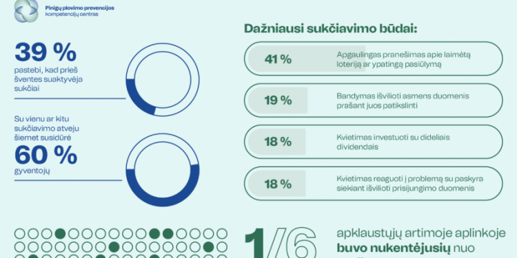 Kas Trečias Lietuvos Gyventojas Baiminasi, Kad Pinigus Iš Banko Sąskaitų Išvilios Sukčiai Kas Trečias Lietuvos Gyventojas Baiminasi, Kad Pinigus Iš Banko Sąskaitų Išvilios Sukčiai