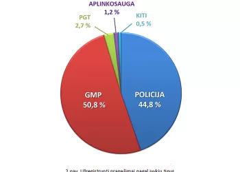 2022-Aisiais Bendrajame Pagalbos Centre Užregistruotas Rekordinis Pranešimų Skaičius