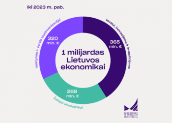 1 Mlrd. Eurų Lietuvos Ekonomikai: Jau Paskelbta Energetinio Persitvarkymo Kvietimų Už 91 Mln. Eurų