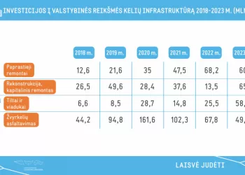 Lietuvos Kelių Paprastiesiems Remontams Bei Tiltų Ir Viadukų Rekonstrukcijai šiemet Numatytas Didžiausias Finansavimas Per Pastaruosius 5 Metus