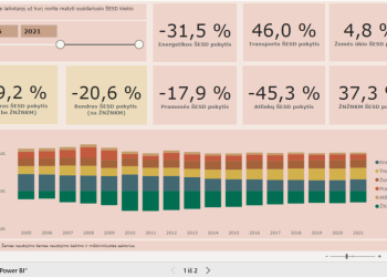 Sukurtas Naujas Interaktyvus įrankis – šiltnamio Efektą Sukeliančių Dujų švieslentė