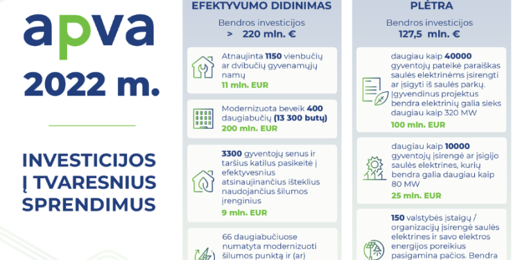 APVA 2022 M. Rezultatai: Augimas Stebimas Beveik Visuose Veiklos Sektoriuose