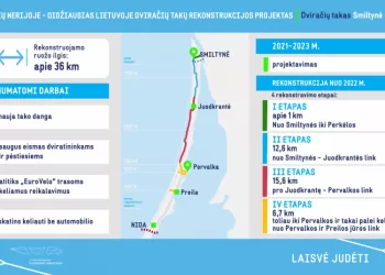 M. Skuodis, Lankydamasis Neringoje, Paskelbs Dviračių Tako Smiltynė–Nida Rekonstrukcijos Darbų Pradžią, Klaipėdoje Susitiks Su „Smiltynės Perkėlos“ Vadovybe