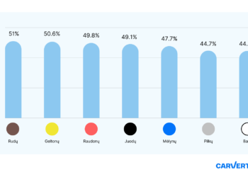 Tyrimas atskleidė, kokių spalvų automobiliai dažniausiai patenka į eismo įvykius