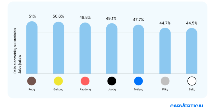 Tyrimas atskleidė, kokių spalvų automobiliai dažniausiai patenka į eismo įvykius Tyrimas atskleidė, kokių spalvų automobiliai dažniausiai patenka į eismo įvykius